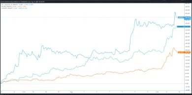 AXS/USDT vs. SOL/USDT vs. LUNA/USDT 4H. Zdroj: TradingView