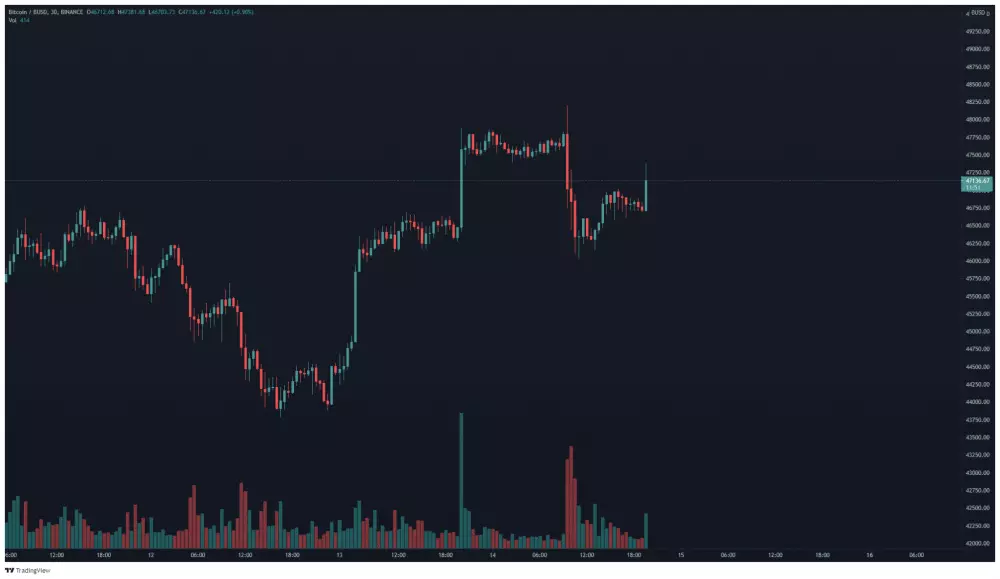 BTC/BUSD 30-minútový TF. Zdroj: TradingView