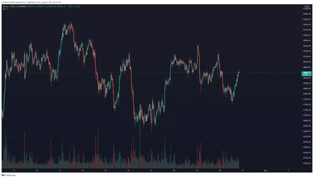 BTC/BUSD