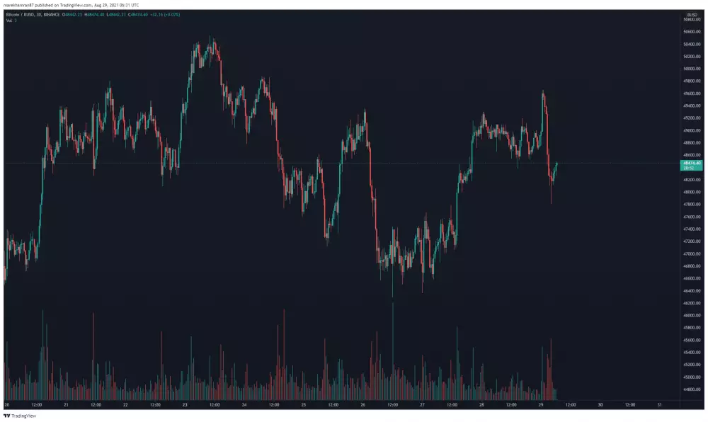 BTC/BUSD