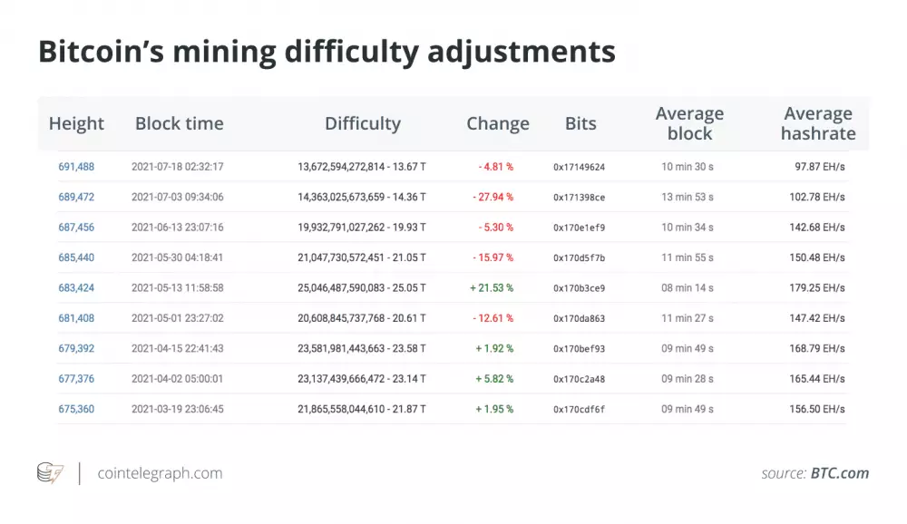Náročnosť ťažby v číslach. Zdroj: Cointelegraph