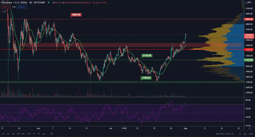 ETH/USD 4H. Zdroj: TradingView