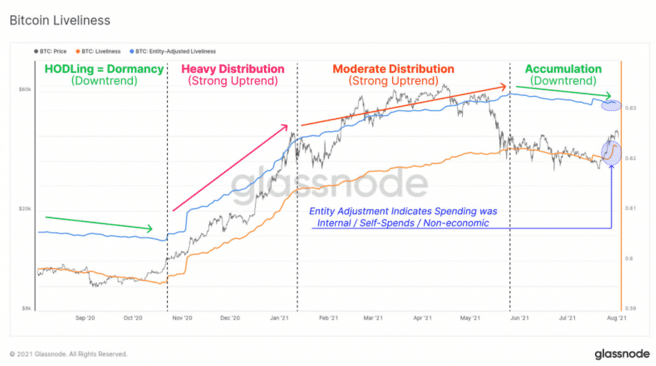 Živosť BTC. Zdroj: Glassnode