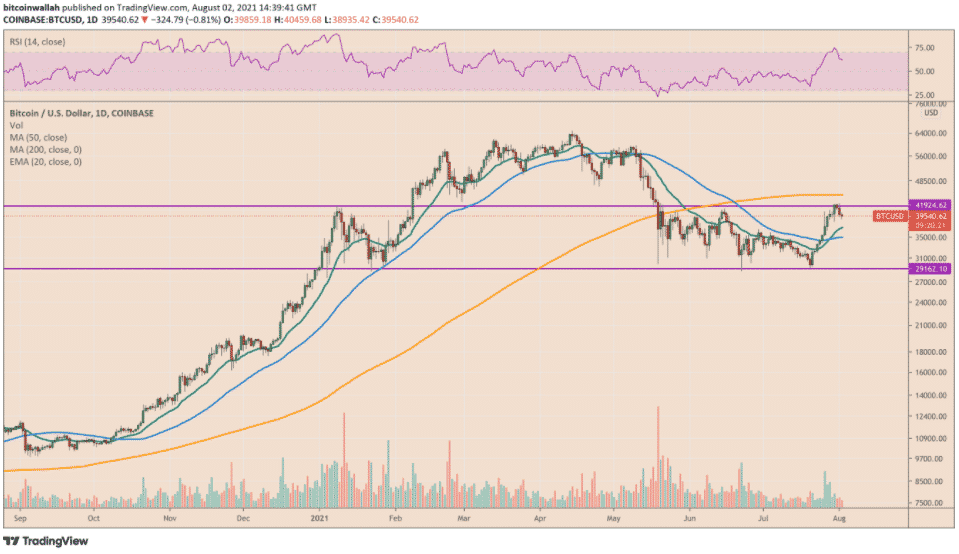 BTC sa poyhbuje v rozmedzí 29 000 $ a 41 000 $. Zdroj: TradingView.com