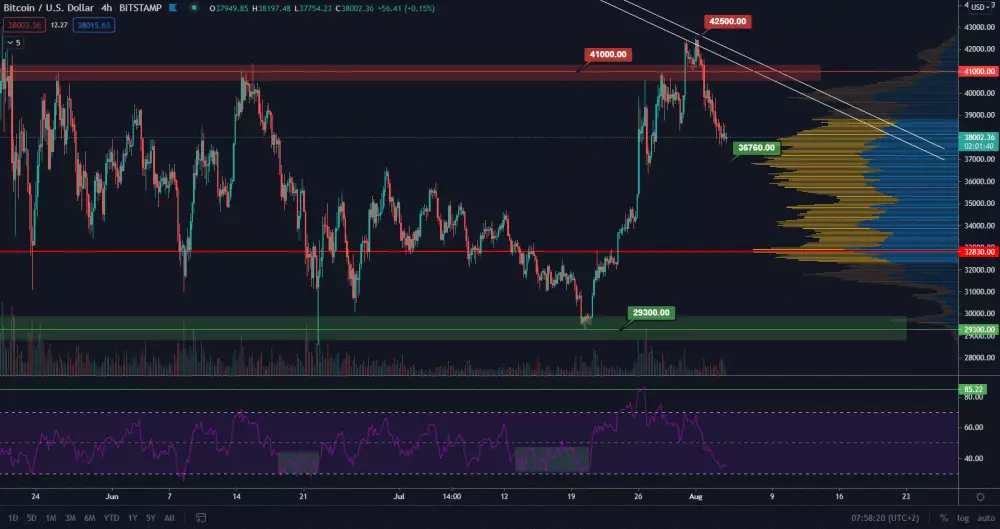 BTC/USD 4H. Zdroj: TradingView