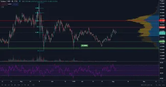 SOL/USD 4H. Zdroj: TradingView