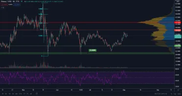 SOL/USD 4H. Zdroj: TradingView