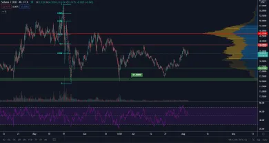 SOL/USD 4H. Zdroj: TradingView