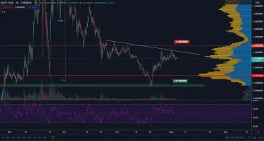 MATIC/USD 4H. Zdroj: TradingView