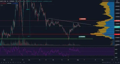 MATIC/USD 4H. Zdroj: TradingView