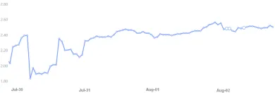 OKEx USDT/BTC margin lending ratio. Zdroj: OKEx