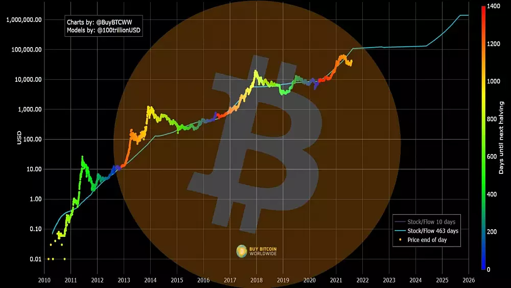 BTC Bitcoin stock-to-flow