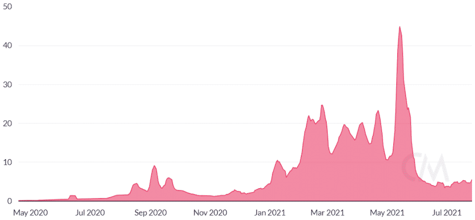 ETH 7-dňové priemerné poplatky v USD. Zdroj: CoinMetrics