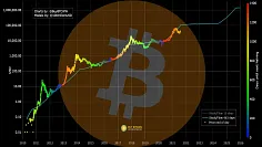 BTC Bitcoin stock-to-flow