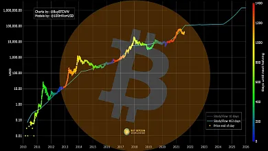 BTC Bitcoin stock-to-flow