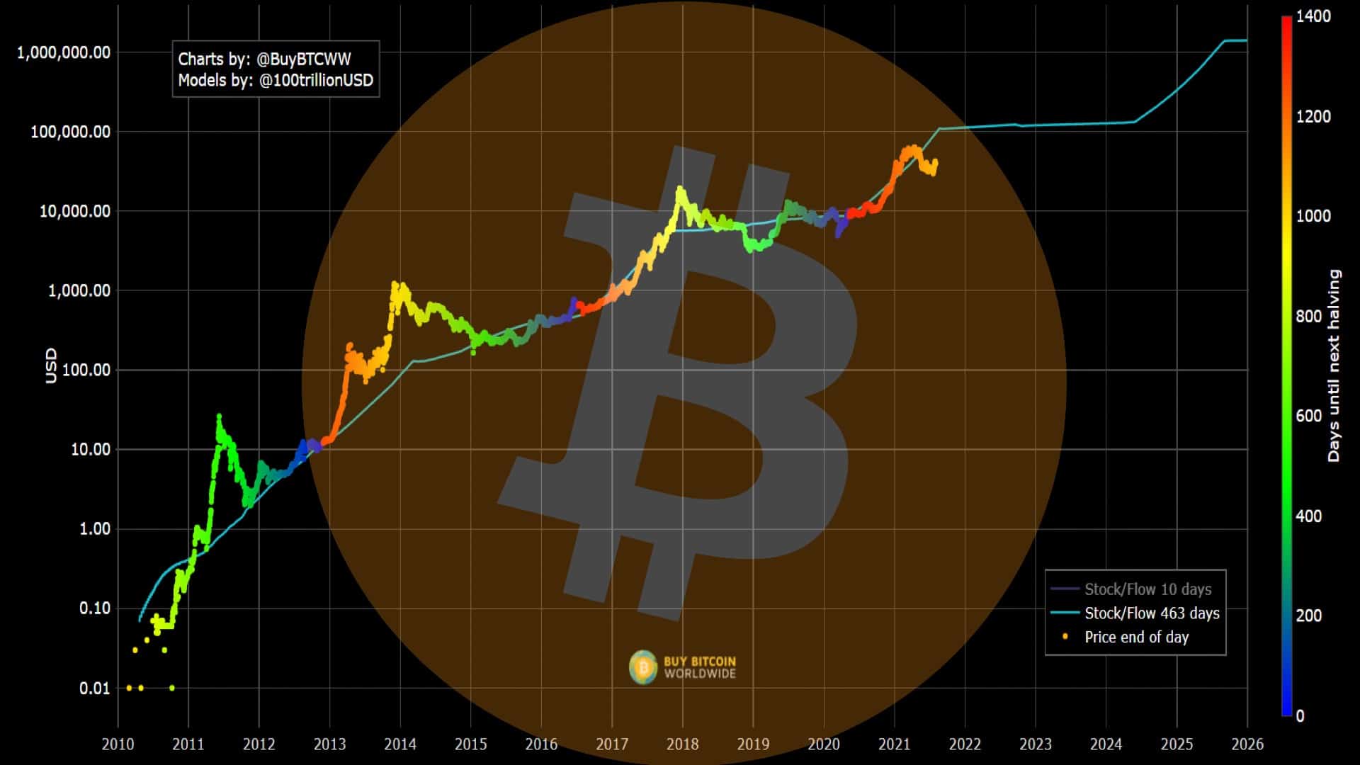 BTC Bitcoin stock-to-flow