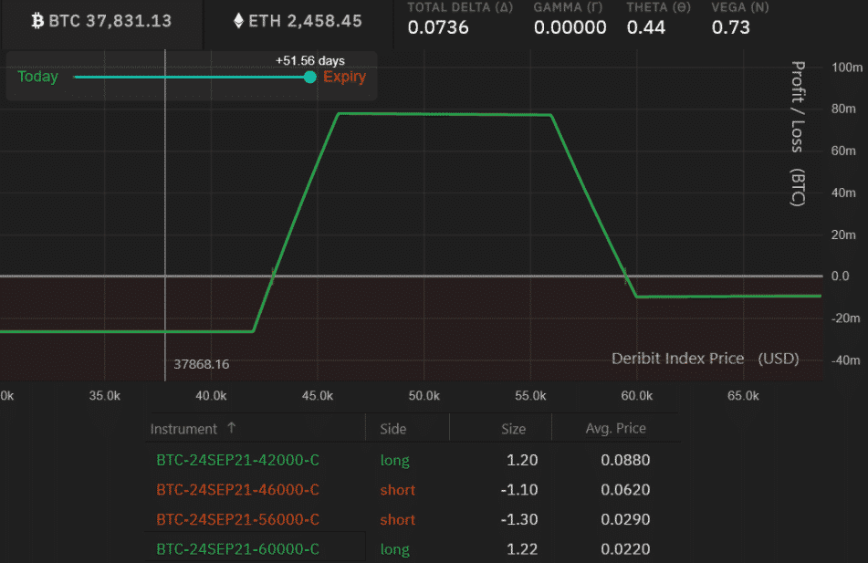 Výnosy z BTC opčnej stratégie. Zdroj: Deribit Position Builder