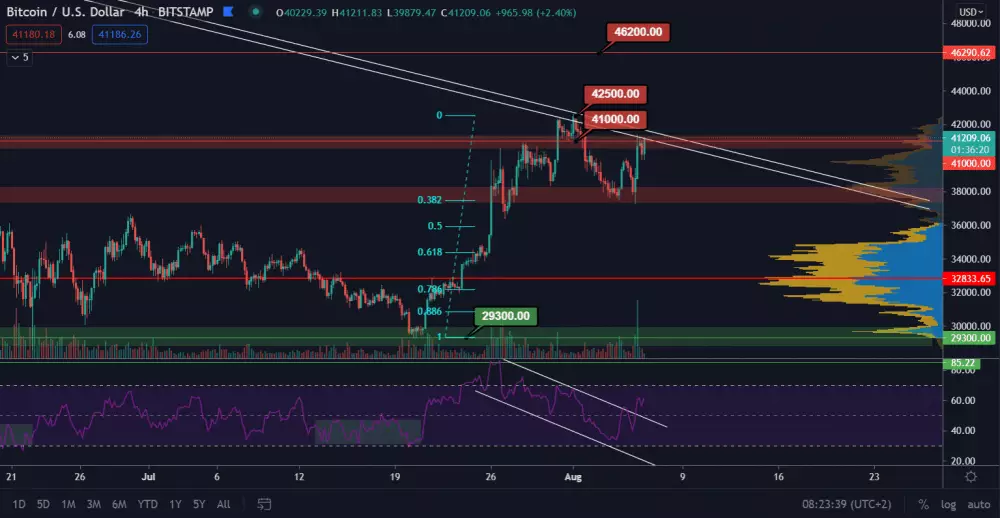 BTC/USD 4H. Zdroj: TradingView