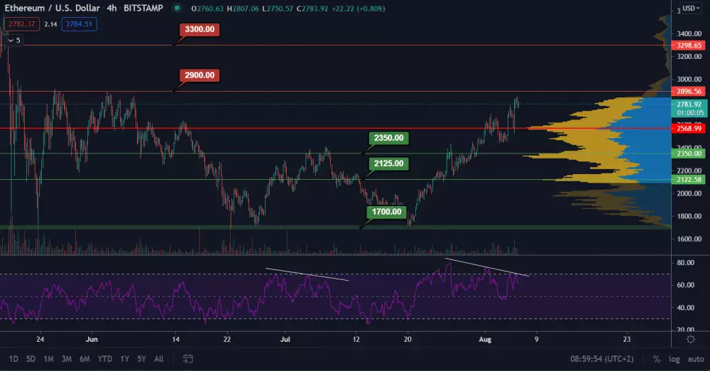 ETH/USD 4H. Zdroj: TradingView