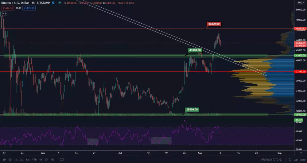 BTC/USD 4H. Zdroj: TradingView