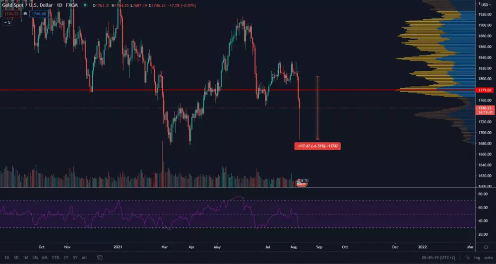 Spotová cena zlata. Zdroj: TradingView