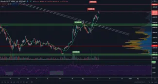 BTC Bitcoin analýza