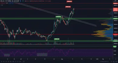 BTC Bitcoin analýza