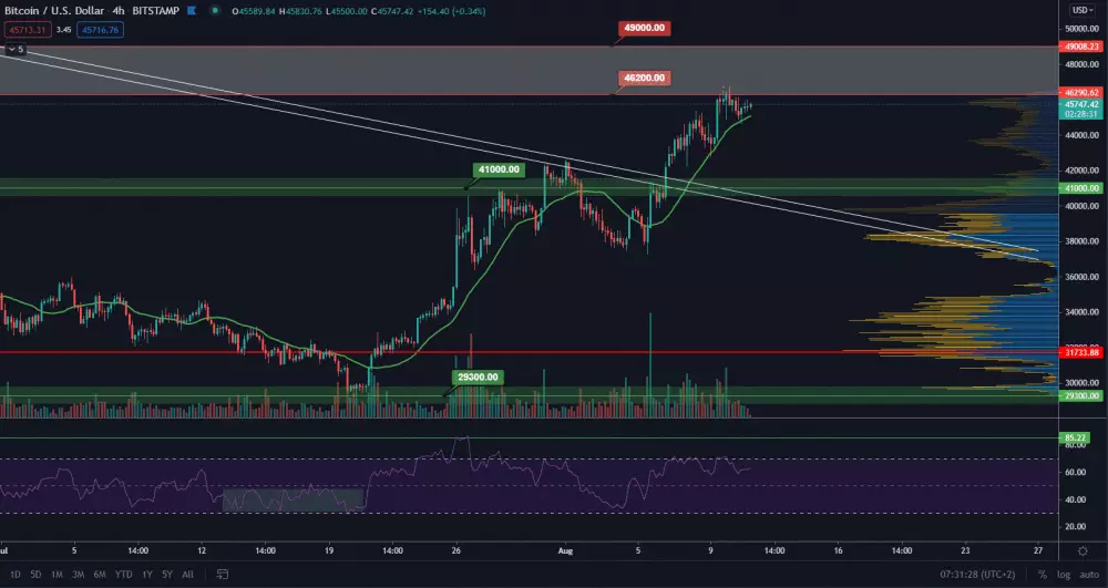 BTC/USD 4H. Zdroj: TradingView