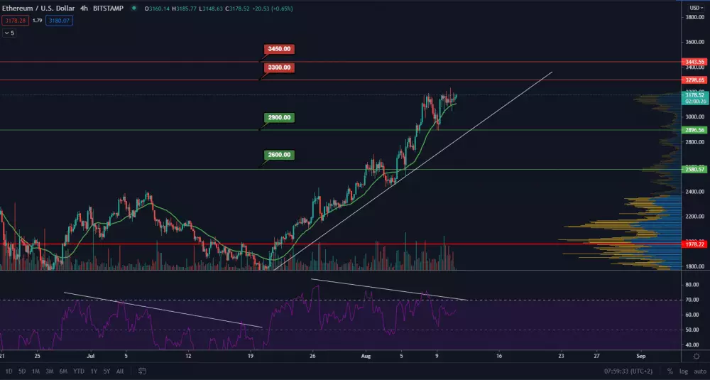 ETH/USD 4H. Zdroj: TradingView