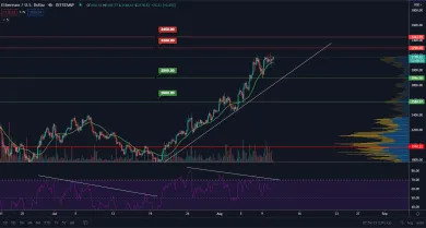 ETH/USD 4H. Zdroj: TradingView