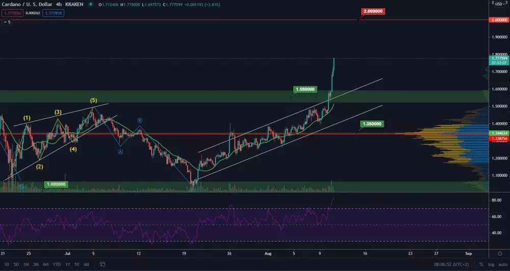 ADA/USD 4H. Zdroj: TradingView