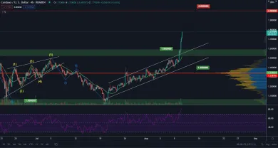 ADA/USD 4H. Zdroj: TradingView