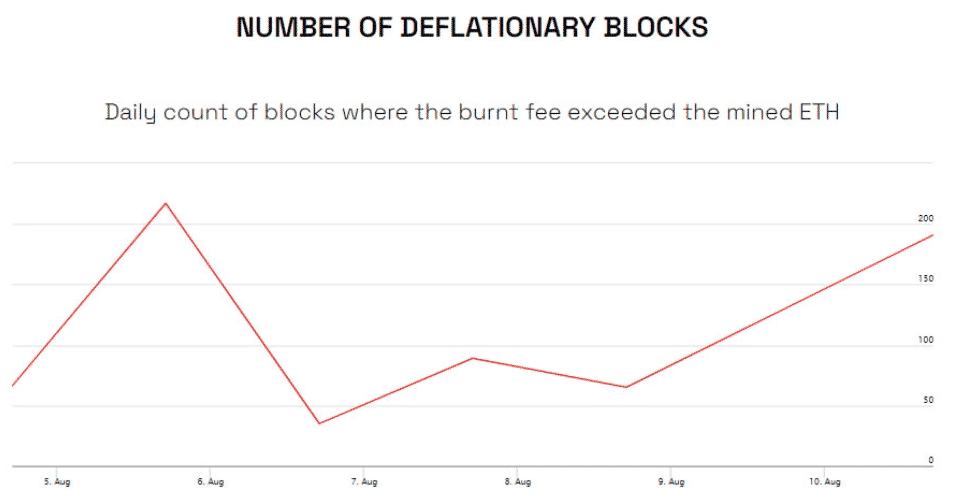 Počet deflačných blokov ETH. Zdroj: carbono.com