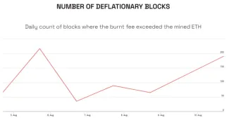 Počet deflačných blokov ETH. Zdroj: carbono.com