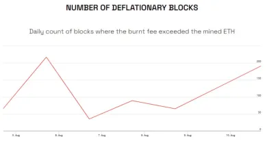 Počet deflačných blokov ETH. Zdroj: carbono.com