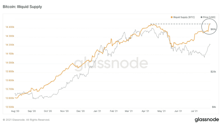 Ponuka nelikvidných BTC. Zdroj: Lex Moskovski/Twitter