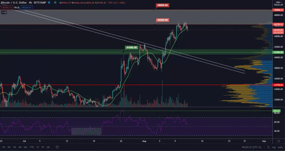 BTC/USD 4H. Zdroj: TradingView