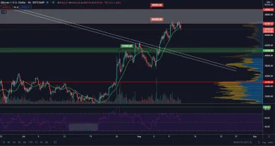 BTC/USD 4H. Zdroj: TradingView