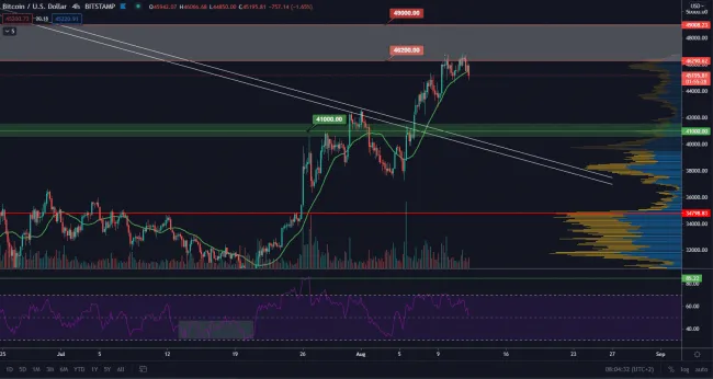 BTC/USD 4H. Zdroj: TradingView