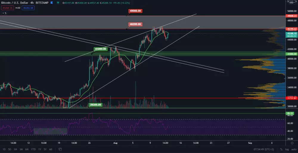 BTC/USD 4H. Zdroj: TradingView