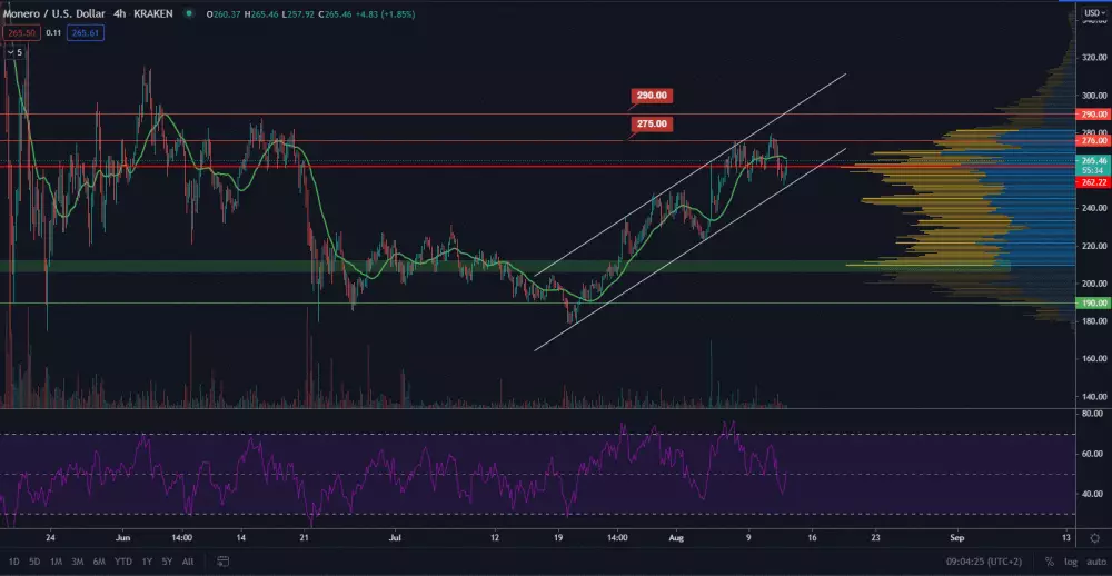 XMR/USD 4H. Zdroj: TradingView