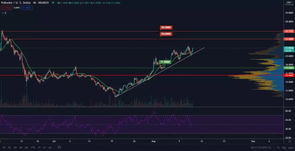 DOT/USD 4H. Zdroj: TradingView