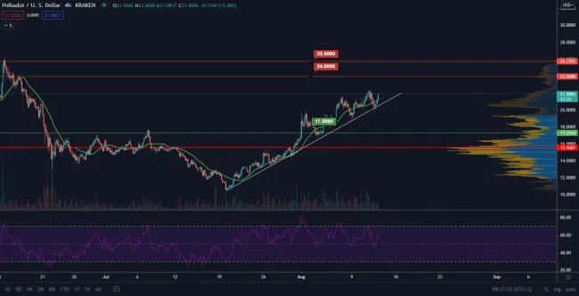 DOT/USD 4H. Zdroj: TradingView