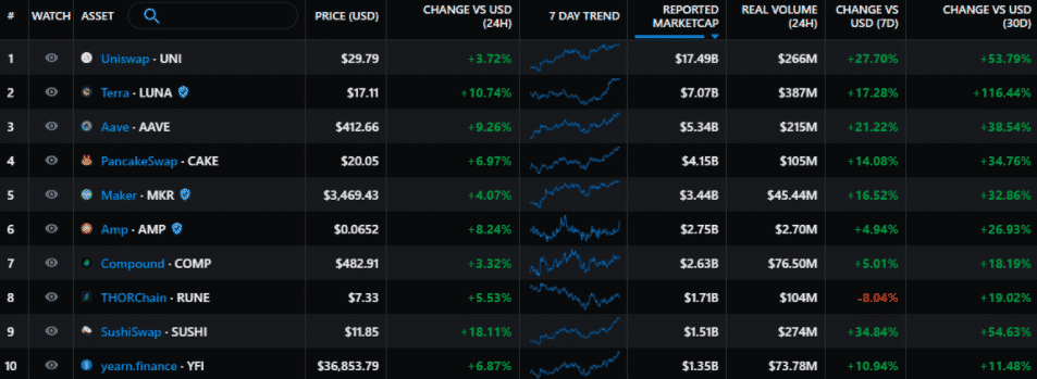 Index DeFi aktív. Zdroj: Messari.io