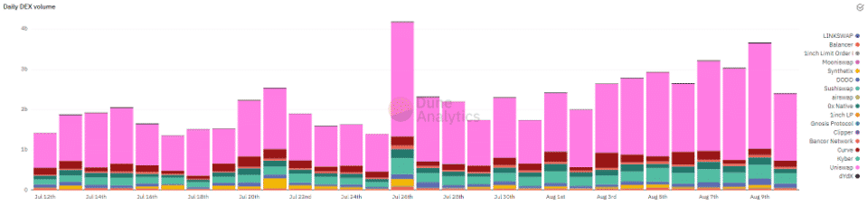 Denný DEX objem. Zdroj: Dune Analytics