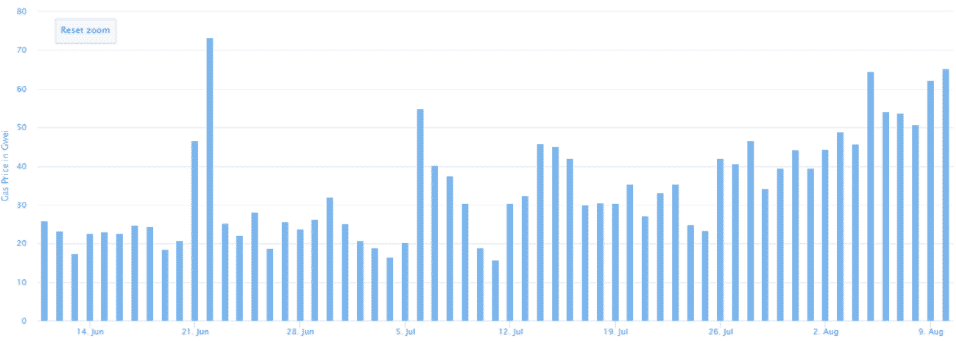 Priemerný gas poplatok Etherea. Zdroj: Etherscan