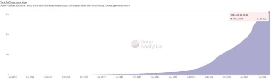 Počer DeFi používateľov. Zdroj: Dune Analytics