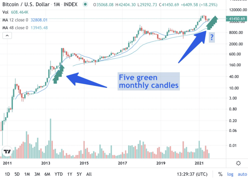 BTC/USD 1M. Zdroj: Jeff Ross/Twitter