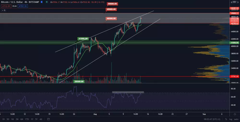 BTC/USD 4H. Zdroj: TradingView