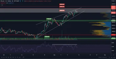 BTC/USD 4H. Zdroj: TradingView